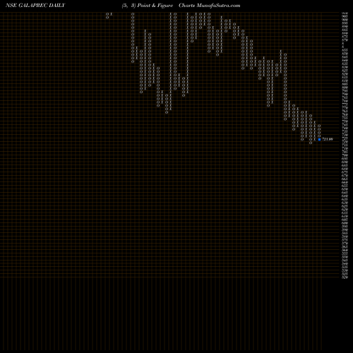 Free Point and Figure charts Gala Precision Eng Ltd GALAPREC share NSE Stock Exchange 