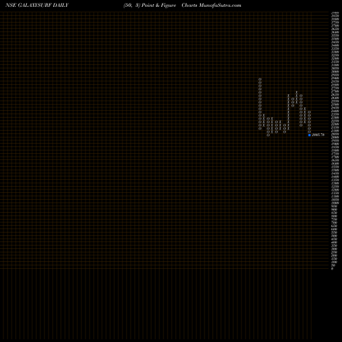Free Point and Figure charts Galaxy Surfactants Ltd GALAXYSURF share NSE Stock Exchange 