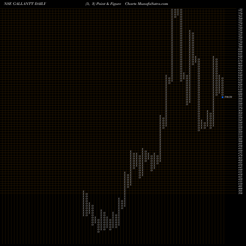 Free Point and Figure charts Gallantt Metal Limited GALLANTT share NSE Stock Exchange 