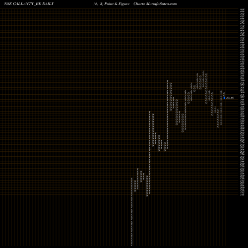 Free Point and Figure charts Gallantt Metal Limited GALLANTT_BE share NSE Stock Exchange 