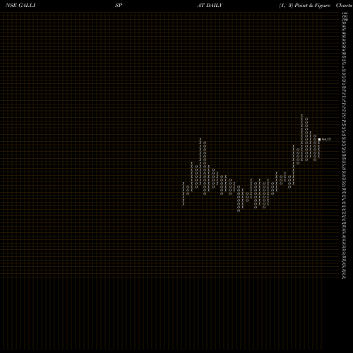 Free Point and Figure charts Gallantt Ispat Limited GALLISPAT share NSE Stock Exchange 