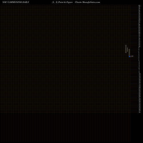 Free Point and Figure charts Gammon India Limited GAMMONIND share NSE Stock Exchange 