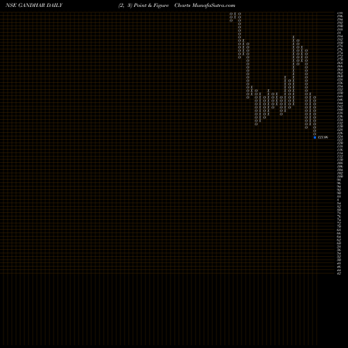 Free Point and Figure charts Gandhar Oil Refine Ind L GANDHAR share NSE Stock Exchange 