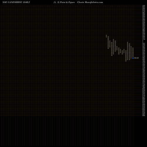 Free Point and Figure charts Ganesh Housing Limited GANESHHOU share NSE Stock Exchange 