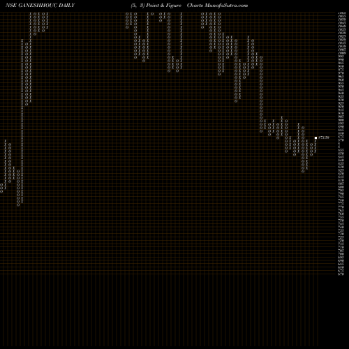 Free Point and Figure charts Ganesh Housing Corporation Limited GANESHHOUC share NSE Stock Exchange 