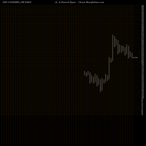 Free Point and Figure charts Ganesh Infraworld Limited GANESHIN_SM share NSE Stock Exchange 