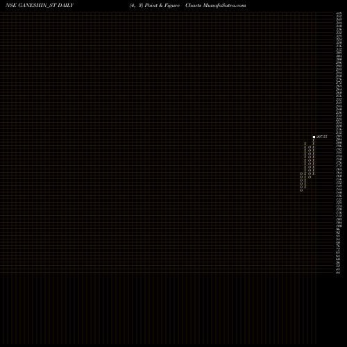Free Point and Figure charts Ganesh Infraworld Limited GANESHIN_ST share NSE Stock Exchange 