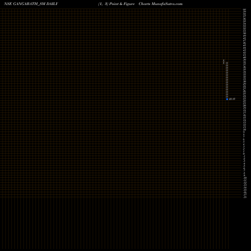 Free Point and Figure charts Ganga Bath Fittings Ltd GANGABATH_SM share NSE Stock Exchange 