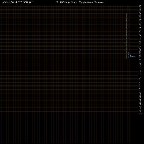 Free Point and Figure charts Ganga Bath Fittings Ltd GANGABATH_ST share NSE Stock Exchange 