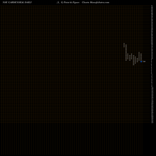 Free Point and Figure charts Garden Silk Mills Limited GARDENSILK share NSE Stock Exchange 