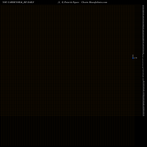 Free Point and Figure charts Garden Silk Mills Ltd GARDENSILK_BZ share NSE Stock Exchange 