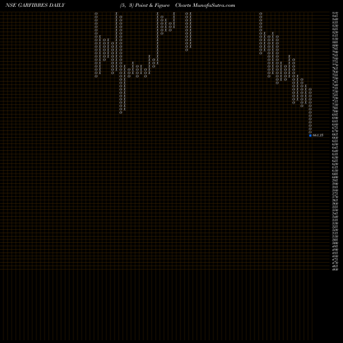 Free Point and Figure charts Garware Tech Fibres Ltd GARFIBRES share NSE Stock Exchange 
