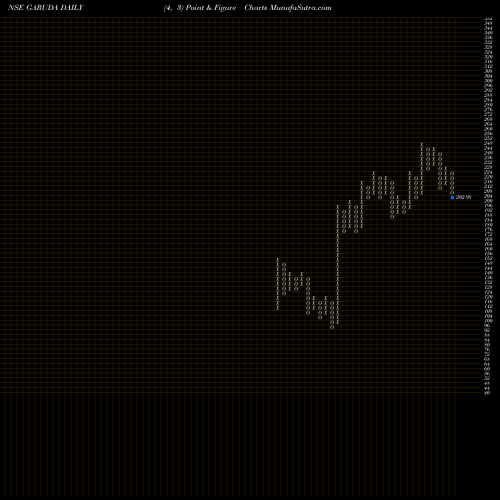 Free Point and Figure charts Garuda Construct N Eng L GARUDA share NSE Stock Exchange 