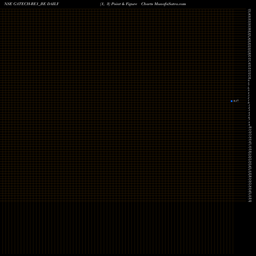 Free Point and Figure charts Gacm Techno Ltd GATECH-RE1_BE share NSE Stock Exchange 