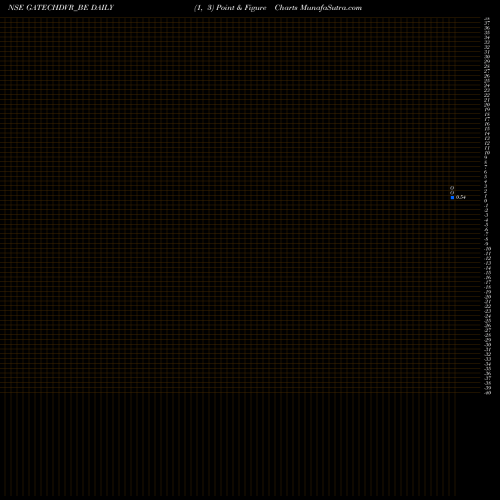 Free Point and Figure charts Gacm Technologies Limited GATECHDVR_BE share NSE Stock Exchange 