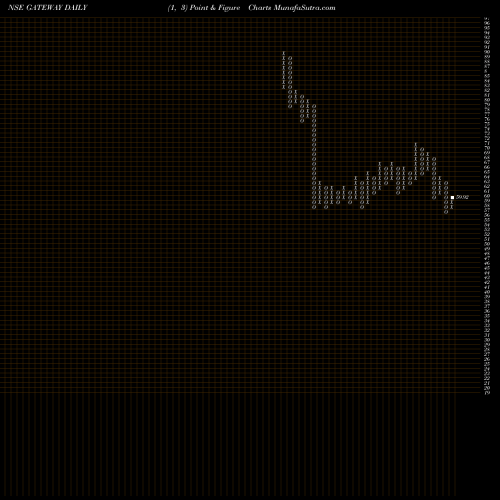 Free Point and Figure charts Gateway Distriparks Ltd GATEWAY share NSE Stock Exchange 