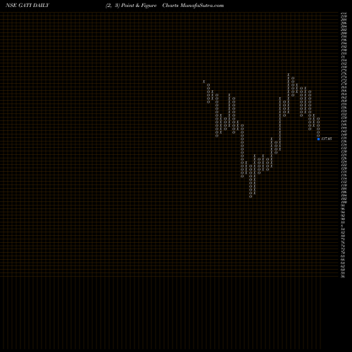 Free Point and Figure charts GATI Limited GATI share NSE Stock Exchange 