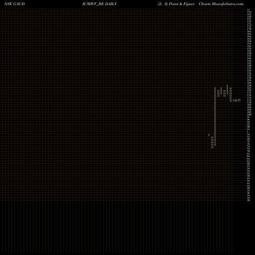 Free Point and Figure charts Gaudium Ivf N Women H L GAUDIUMIVF_BE share NSE Stock Exchange 