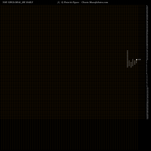 Free Point and Figure charts Gb Global Limited GBGLOBAL_BE share NSE Stock Exchange 