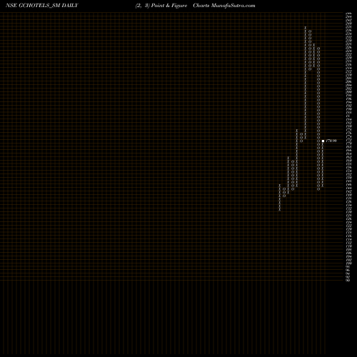 Free Point and Figure charts Grand Continent Hotels L GCHOTELS_SM share NSE Stock Exchange 