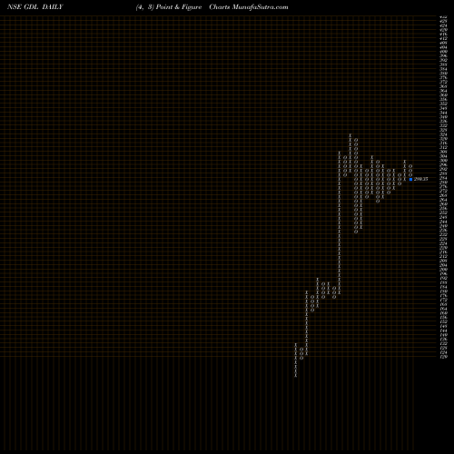 Free Point and Figure charts Gateway Distriparks Limited GDL share NSE Stock Exchange 
