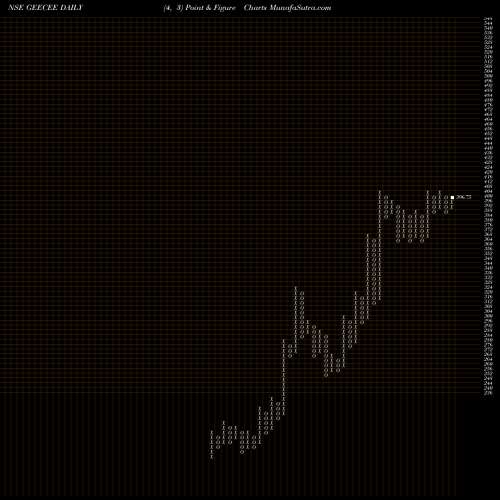 Free Point and Figure charts GeeCee Ventures Limited GEECEE share NSE Stock Exchange 