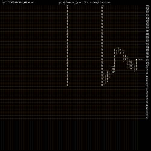 Free Point and Figure charts Geekay Wires Limited GEEKAYWIRE_BE share NSE Stock Exchange 