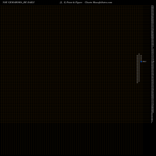 Free Point and Figure charts Gem Aromatics Limited GEMAROMA_BE share NSE Stock Exchange 