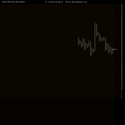 Free Point and Figure charts Generic Eng Cons Proj Ltd GENCON_BE share NSE Stock Exchange 