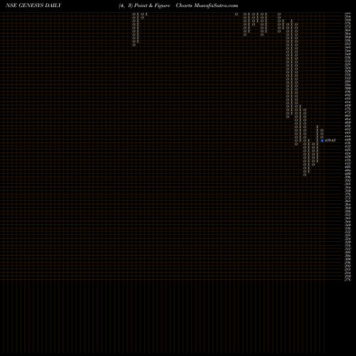 Free Point and Figure charts Genesys International Corporation Limited GENESYS share NSE Stock Exchange 