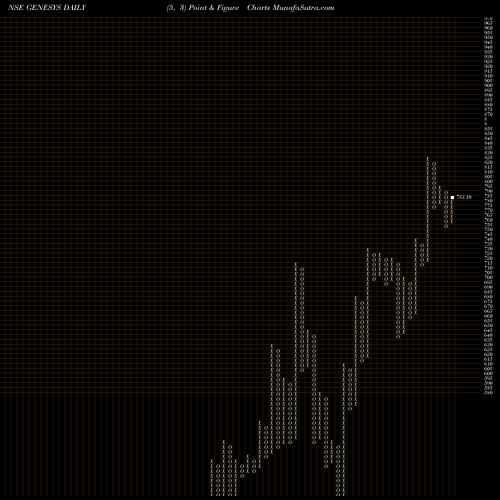 Free Point and Figure charts Genesys International Corporation Limited GENESYS share NSE Stock Exchange 