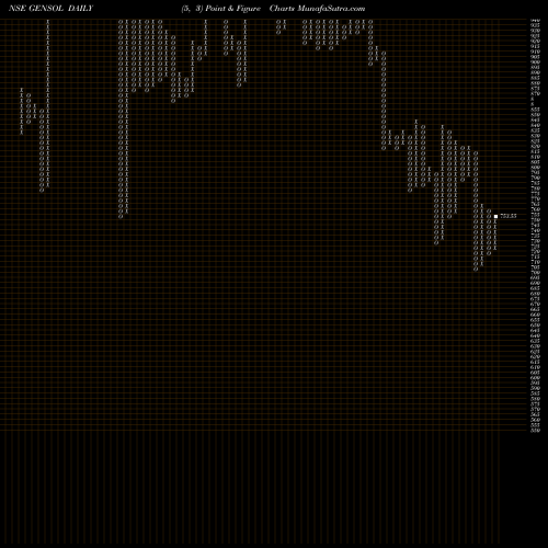 Free Point and Figure charts Gensol Engineering Ltd GENSOL share NSE Stock Exchange 