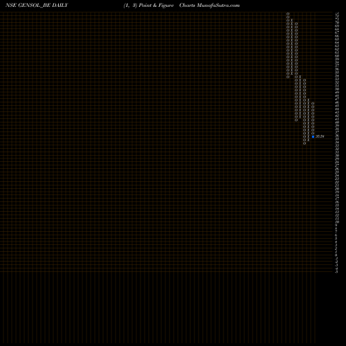 Free Point and Figure charts Gensol Engineering Ltd GENSOL_BE share NSE Stock Exchange 