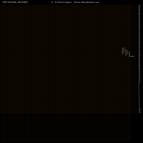 Free Point and Figure charts Gensol Engineering Ltd GENSOL_BZ share NSE Stock Exchange 