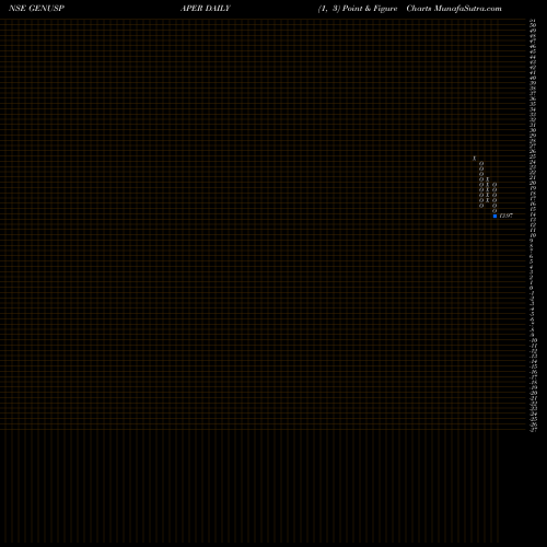 Free Point and Figure charts Genus Paper & Boards Limited GENUSPAPER share NSE Stock Exchange 