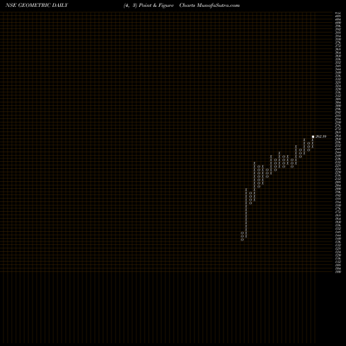 Free Point and Figure charts Geometric Limited GEOMETRIC share NSE Stock Exchange 
