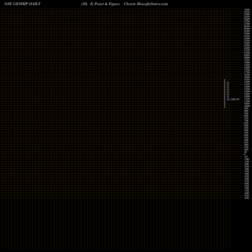 Free Point and Figure charts The Great Eastern Shipping Company Limited GESHIP share NSE Stock Exchange 
