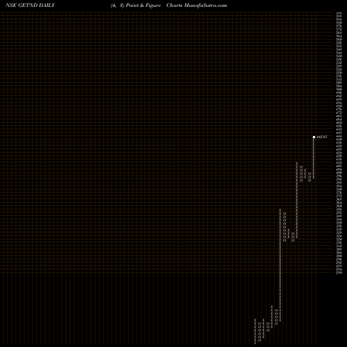Free Point and Figure charts GE T&D India GETND share NSE Stock Exchange 