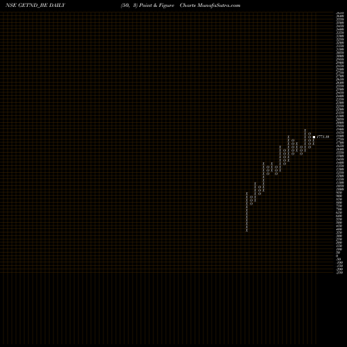 Free Point and Figure charts Ge T&d India Limited GETND_BE share NSE Stock Exchange 