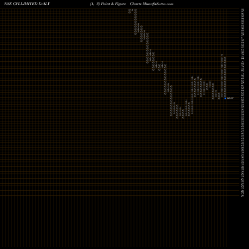 Free Point and Figure charts Gfl Limited GFLLIMITED share NSE Stock Exchange 