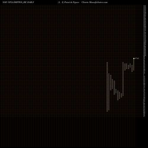 Free Point and Figure charts Gfl Limited GFLLIMITED_BE share NSE Stock Exchange 