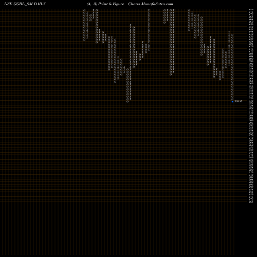 Free Point and Figure charts Ganesh Green Bharat Ltd GGBL_SM share NSE Stock Exchange 
