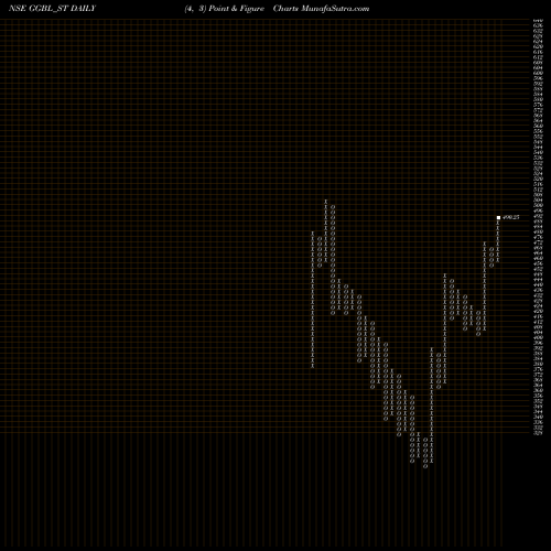 Free Point and Figure charts Ganesh Green Bharat Ltd GGBL_ST share NSE Stock Exchange 