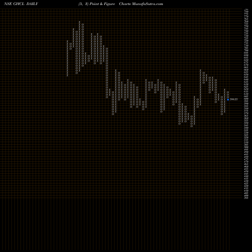 Free Point and Figure charts GHCL Limited GHCL share NSE Stock Exchange 