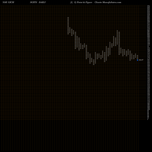Free Point and Figure charts GIC Housing Finance Limited GICHSGFIN share NSE Stock Exchange 