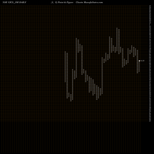 Free Point and Figure charts Globe Intl Carriers Ltd GICL_SM share NSE Stock Exchange 