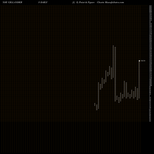 Free Point and Figure charts Gillanders Arbuthnot & Company Limited GILLANDERS share NSE Stock Exchange 