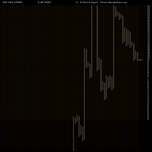 Free Point and Figure charts Gillanders Arbuthnot Ltd GILLANDERS_BE share NSE Stock Exchange 