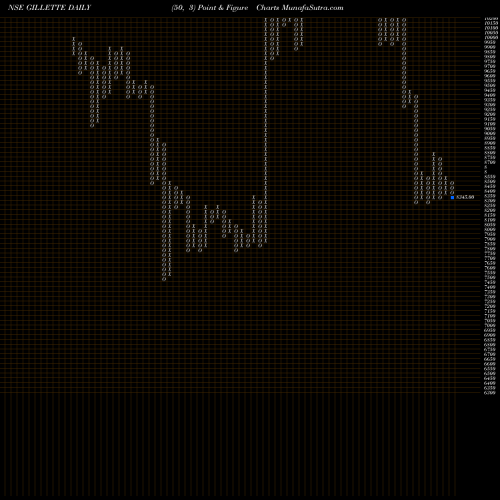 Free Point and Figure charts Gillette India Limited GILLETTE share NSE Stock Exchange 