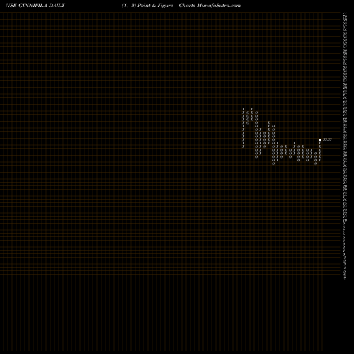 Free Point and Figure charts Ginni Filaments Limited GINNIFILA share NSE Stock Exchange 